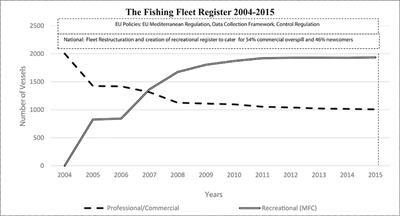 The Contested Commons: The Failure of EU Fisheries Policy and Governance in the Mediterranean and the Crisis Enveloping the Small-Scale Fisheries of Malta